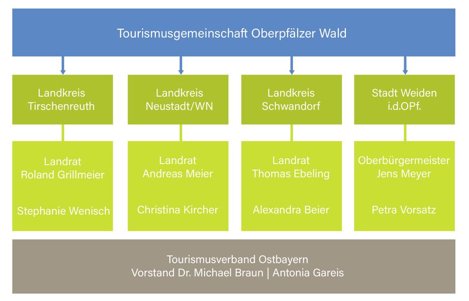 Organigramm der Tourismusgemeinschaft Oberpfälzer Wald